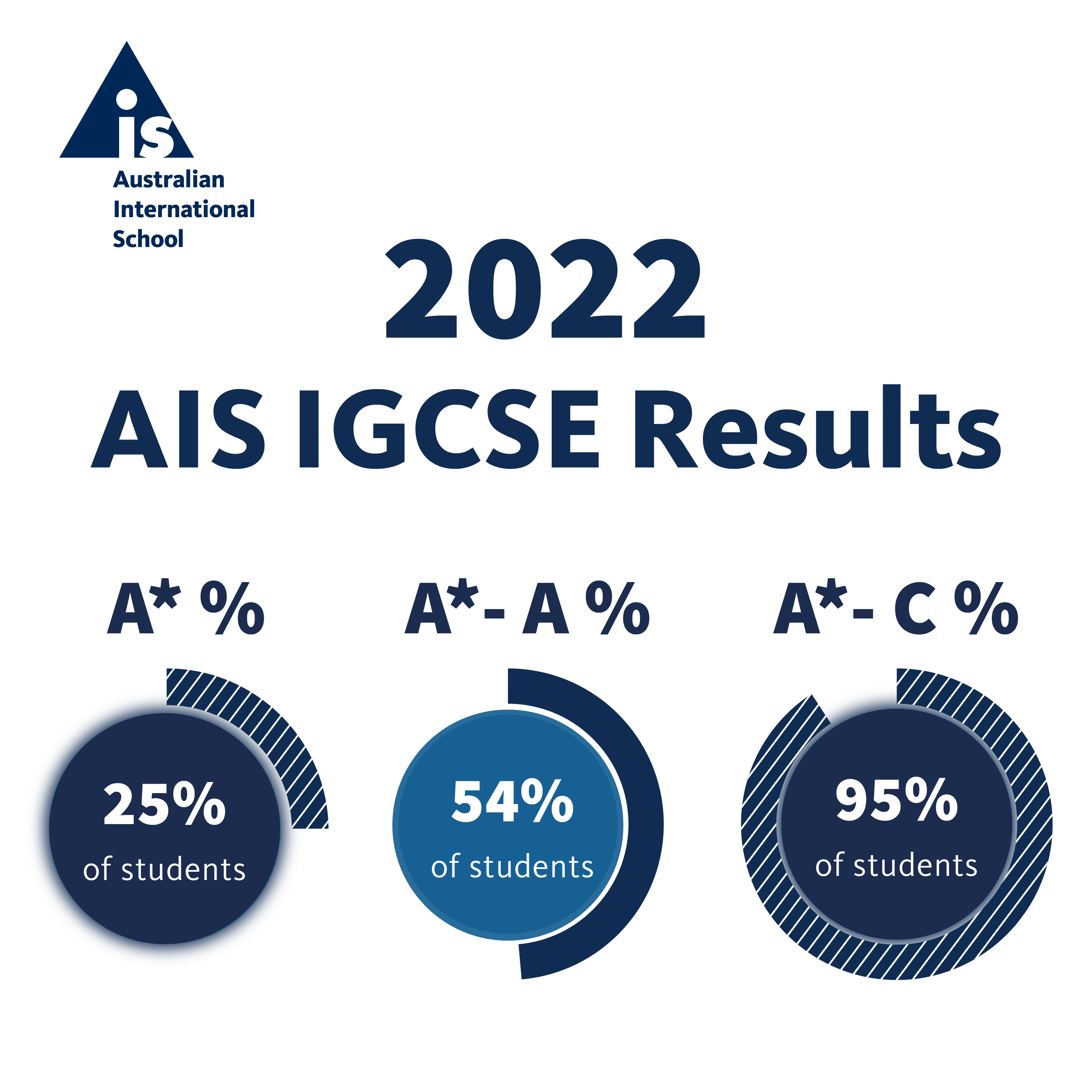 Excellent IGCSE Results | AIS Singapore