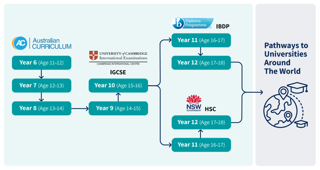 AIS Secondary Pathways