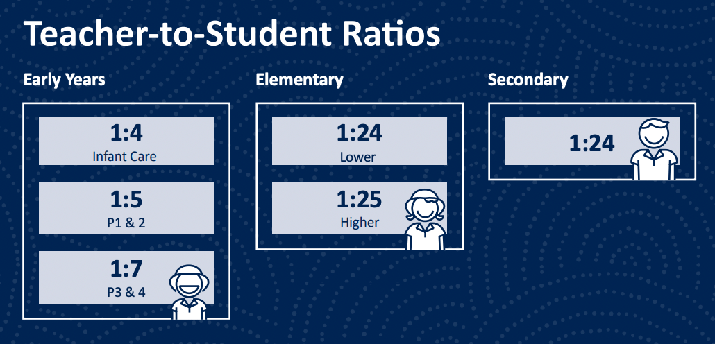 Teacher to student ratio